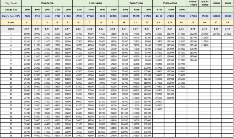 7th Pay Commission Pay and Allowances Calculator