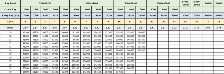 7th Pay Commission - Pay Fixation | Increment | Promotion | MACP ...