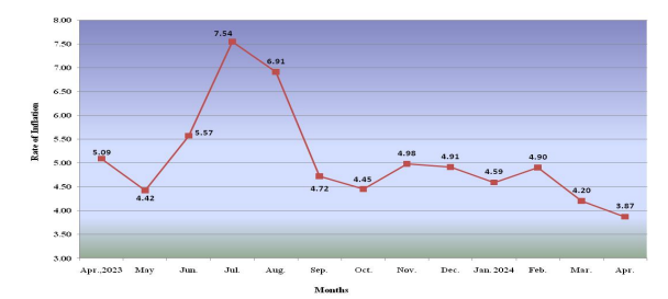 All-India Consumer Price Index for Industrial Workers (CPI-IW) for February, March & April, 2024: Labour Bureau