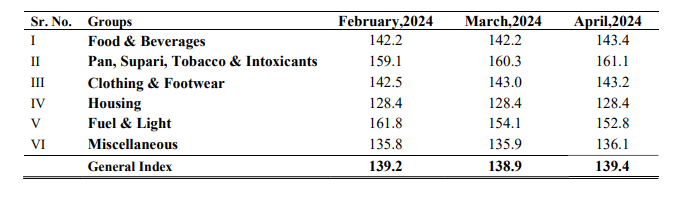 All-India Consumer Price Index for Industrial Workers (CPI-IW) for February, March & April, 2024: Labour Bureau