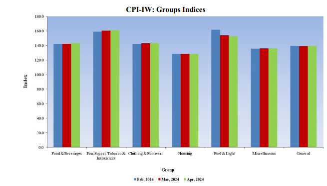 All-India Consumer Price Index for Industrial Workers (CPI-IW) for February, March & April, 2024: Labour Bureau