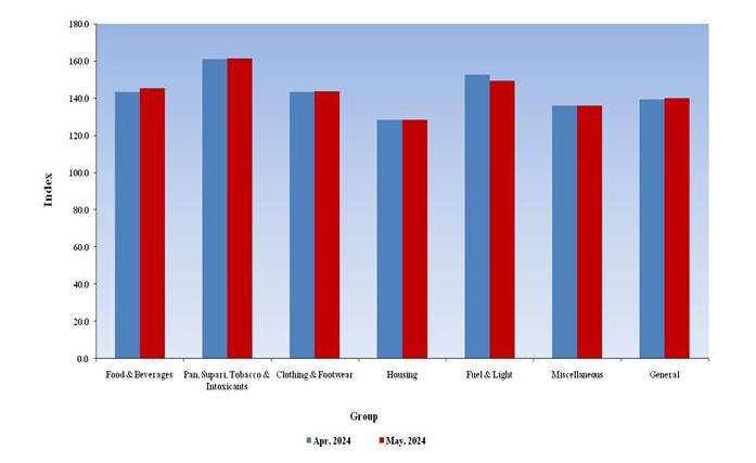 All-India Consumer Price Index for Industrial Workers (CPI-IW) for the month of May, 2024