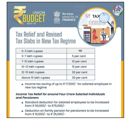 Income Tax Day 2024 - A Journey of Transformation: Budget 2024-25 Introduces Enhanced Deductions and Revised Tax Slabs