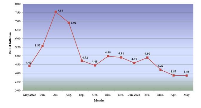 All-India Consumer Price Index for Industrial Workers (CPI-IW) for the month of May, 2024