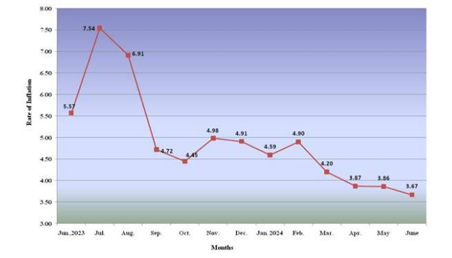 All India Consumer Price Index for Industrial Workers for the month of June, 2024