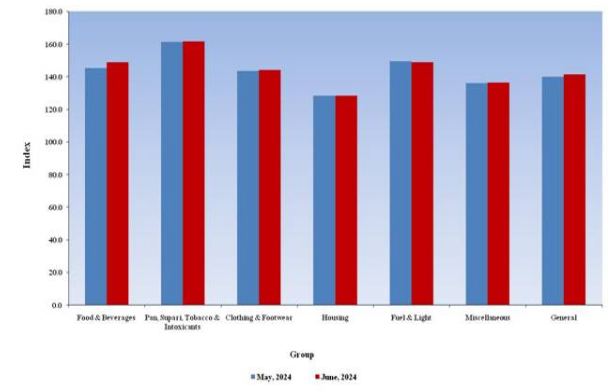 All India Consumer Price Index for Industrial Workers for the month of June, 2024