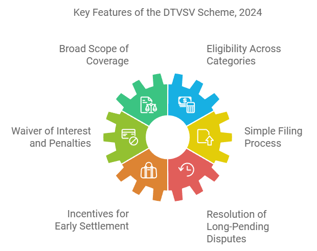 Key Features of DVSV Scheme 2024