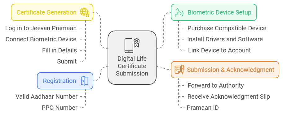 Overseas Pensioners Life Certificate: Digital Submission Using the Jeevan Pramaan Portal