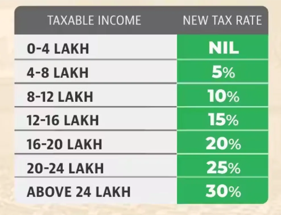 Budget 2025-26: Major Income Tax Relief Announced – Higher Exemptions, New Slabs